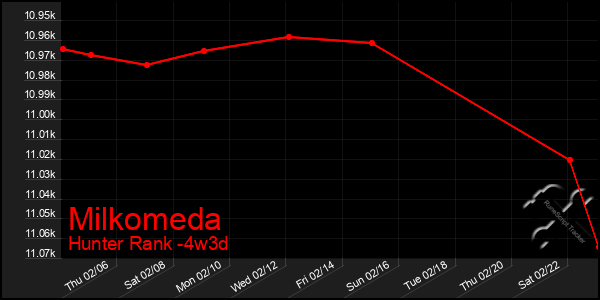 Last 31 Days Graph of Milkomeda