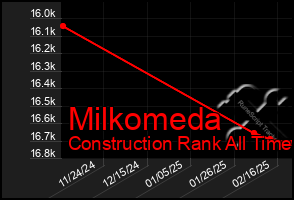 Total Graph of Milkomeda