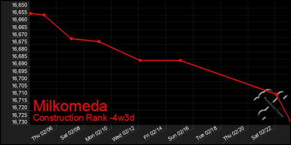 Last 31 Days Graph of Milkomeda