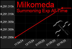 Total Graph of Milkomeda