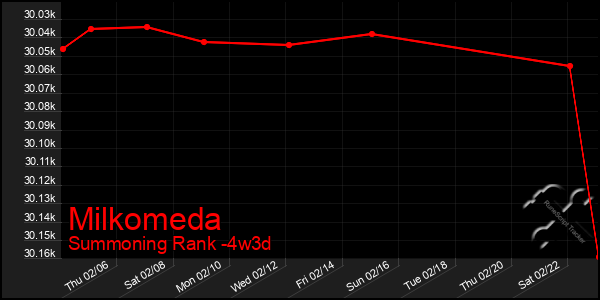 Last 31 Days Graph of Milkomeda