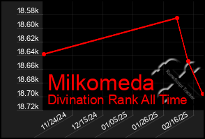 Total Graph of Milkomeda