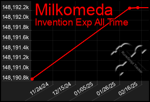 Total Graph of Milkomeda