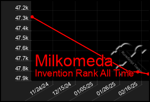 Total Graph of Milkomeda