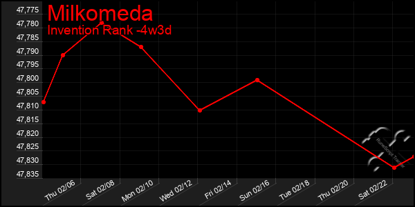 Last 31 Days Graph of Milkomeda