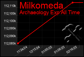 Total Graph of Milkomeda