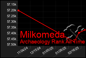 Total Graph of Milkomeda