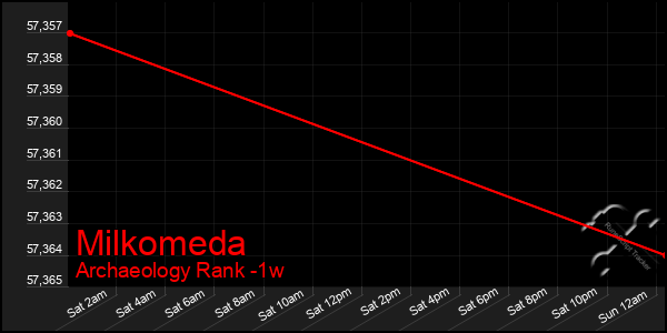 Last 7 Days Graph of Milkomeda