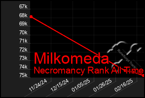 Total Graph of Milkomeda