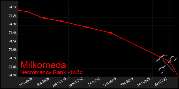 Last 31 Days Graph of Milkomeda