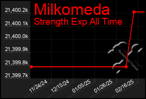 Total Graph of Milkomeda