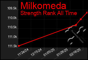 Total Graph of Milkomeda