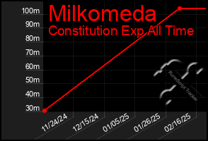 Total Graph of Milkomeda