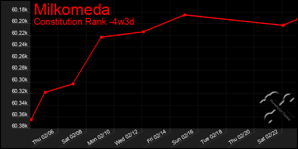 Last 31 Days Graph of Milkomeda