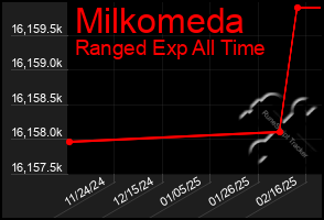 Total Graph of Milkomeda