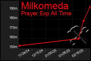 Total Graph of Milkomeda