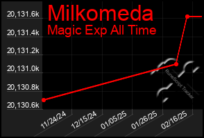 Total Graph of Milkomeda