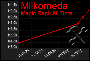 Total Graph of Milkomeda