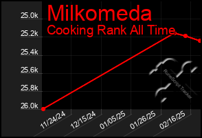 Total Graph of Milkomeda