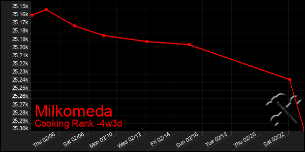 Last 31 Days Graph of Milkomeda