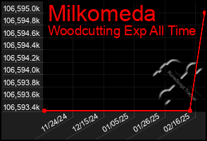 Total Graph of Milkomeda