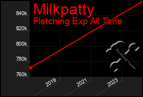 Total Graph of Milkpatty