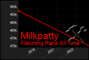 Total Graph of Milkpatty