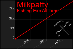 Total Graph of Milkpatty