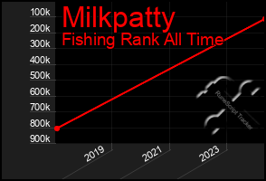 Total Graph of Milkpatty