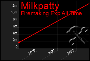 Total Graph of Milkpatty