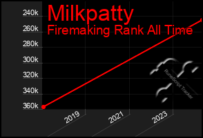 Total Graph of Milkpatty