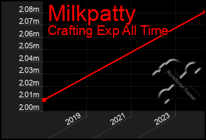 Total Graph of Milkpatty