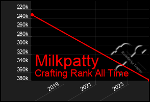 Total Graph of Milkpatty