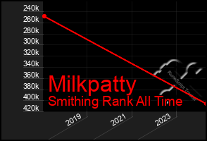 Total Graph of Milkpatty