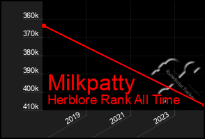 Total Graph of Milkpatty