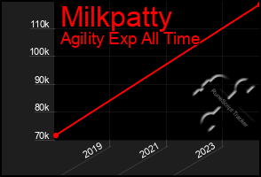 Total Graph of Milkpatty