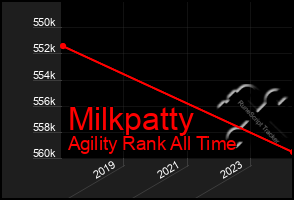 Total Graph of Milkpatty