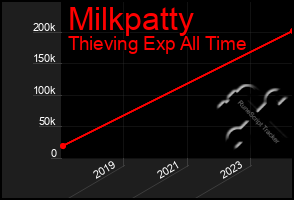 Total Graph of Milkpatty