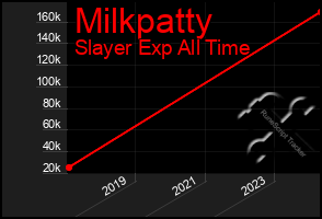 Total Graph of Milkpatty