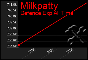 Total Graph of Milkpatty