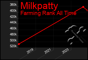 Total Graph of Milkpatty