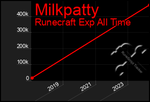 Total Graph of Milkpatty