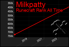 Total Graph of Milkpatty