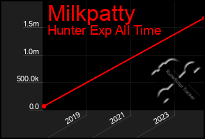 Total Graph of Milkpatty