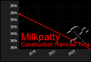 Total Graph of Milkpatty