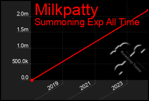 Total Graph of Milkpatty