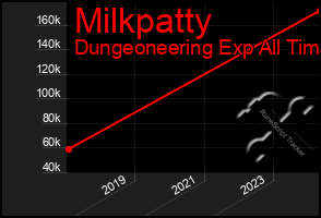 Total Graph of Milkpatty