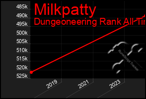 Total Graph of Milkpatty