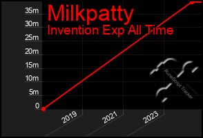 Total Graph of Milkpatty