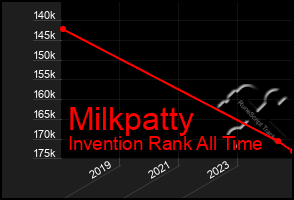 Total Graph of Milkpatty